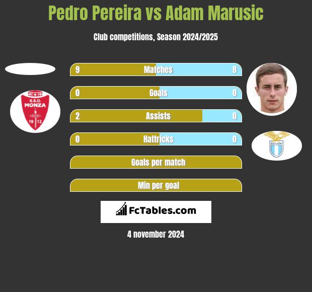 Pedro Pereira vs Adam Marusic h2h player stats