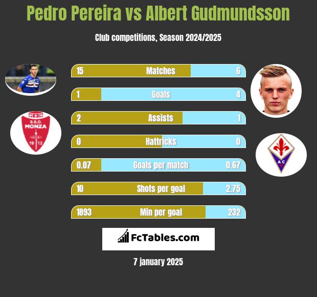 Pedro Pereira vs Albert Gudmundsson h2h player stats