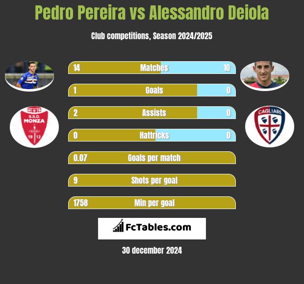 Pedro Pereira vs Alessandro Deiola h2h player stats