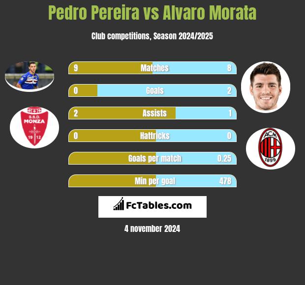 Pedro Pereira vs Alvaro Morata h2h player stats