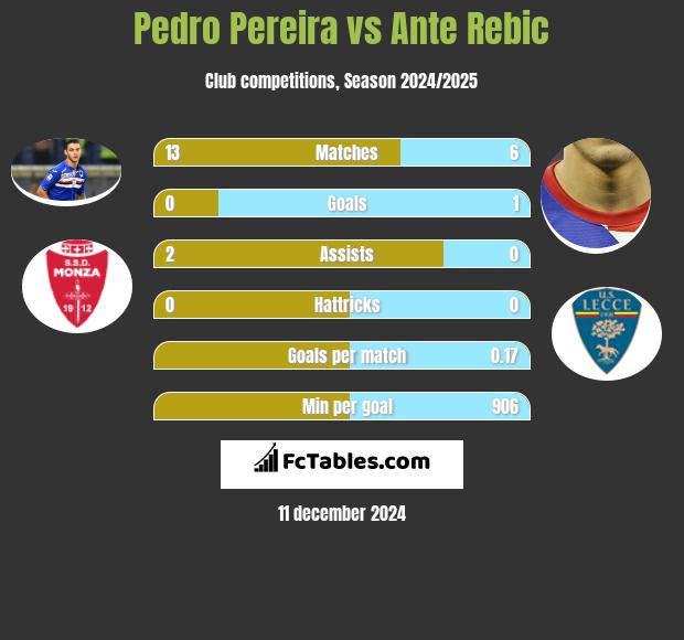 Pedro Pereira vs Ante Rebic h2h player stats