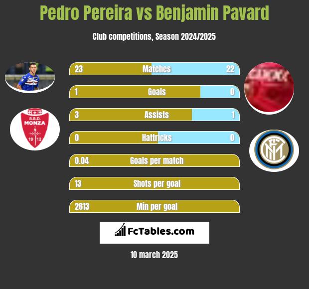 Pedro Pereira vs Benjamin Pavard h2h player stats