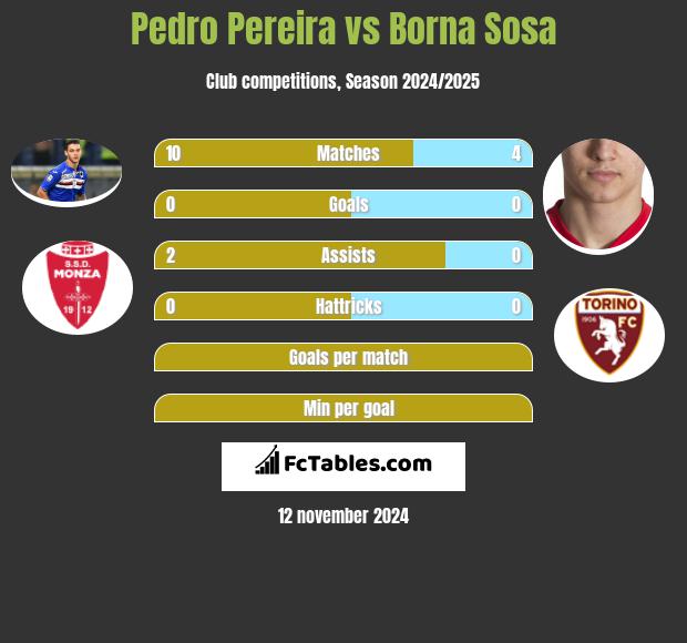 Pedro Pereira vs Borna Sosa h2h player stats