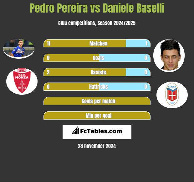 Pedro Pereira vs Daniele Baselli h2h player stats