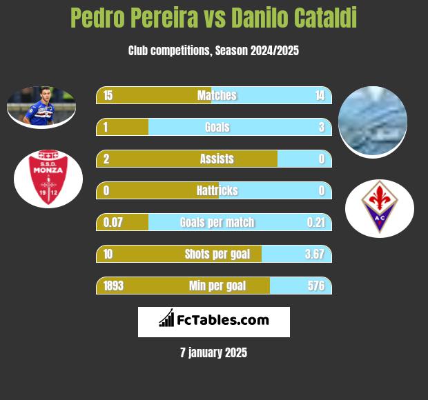 Pedro Pereira vs Danilo Cataldi h2h player stats