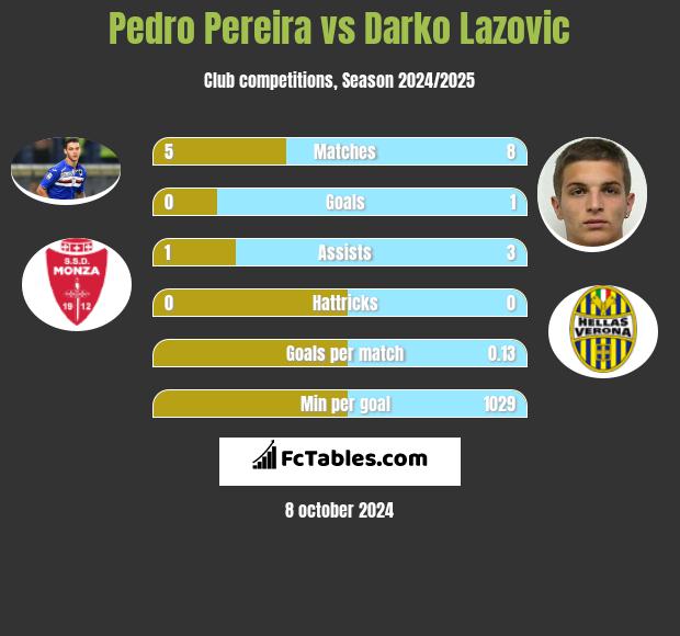 Pedro Pereira vs Darko Lazovic h2h player stats