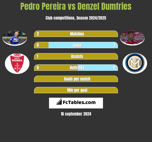 Pedro Pereira vs Denzel Dumfries h2h player stats