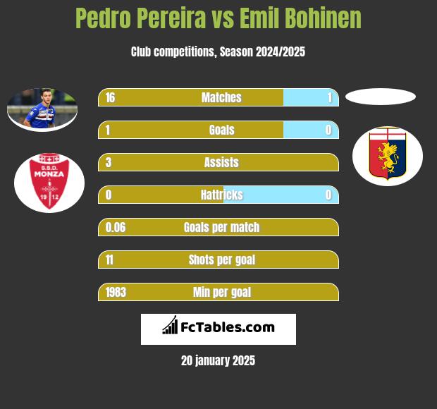 Pedro Pereira vs Emil Bohinen h2h player stats