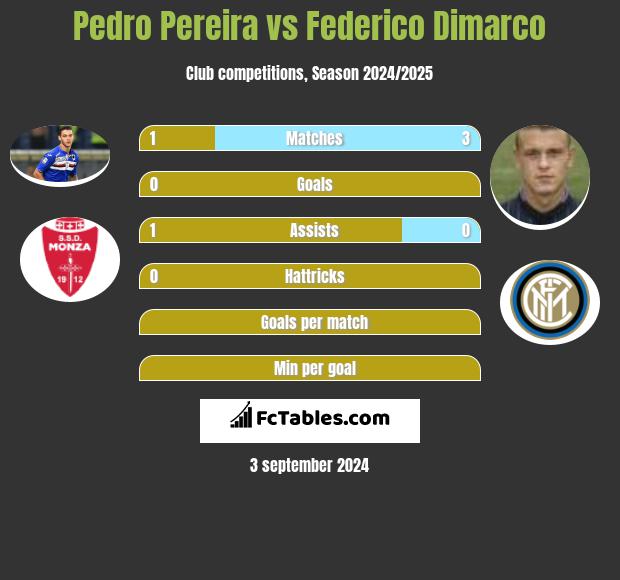 Pedro Pereira vs Federico Dimarco h2h player stats