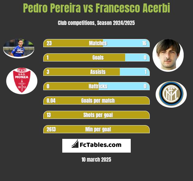 Pedro Pereira vs Francesco Acerbi h2h player stats