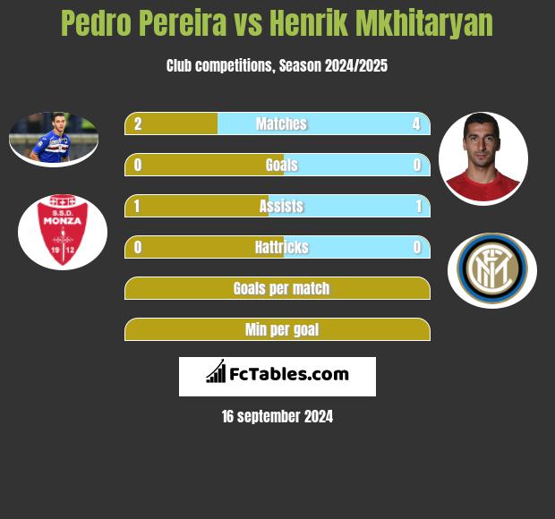 Pedro Pereira vs Henrich Mchitarjan h2h player stats