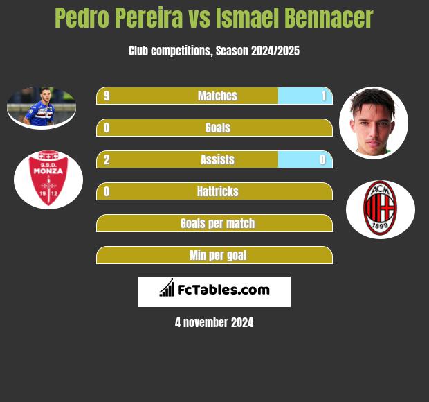 Pedro Pereira vs Ismael Bennacer h2h player stats