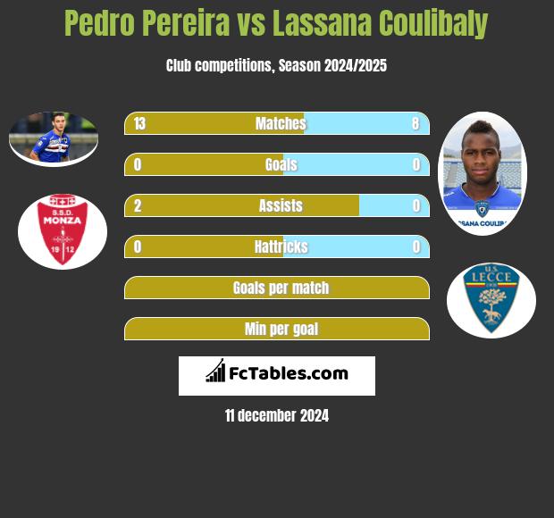 Pedro Pereira vs Lassana Coulibaly h2h player stats