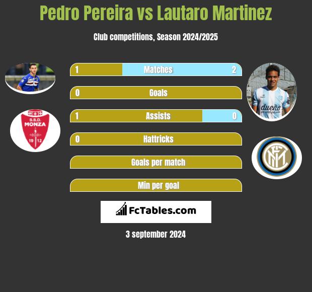 Pedro Pereira vs Lautaro Martinez h2h player stats