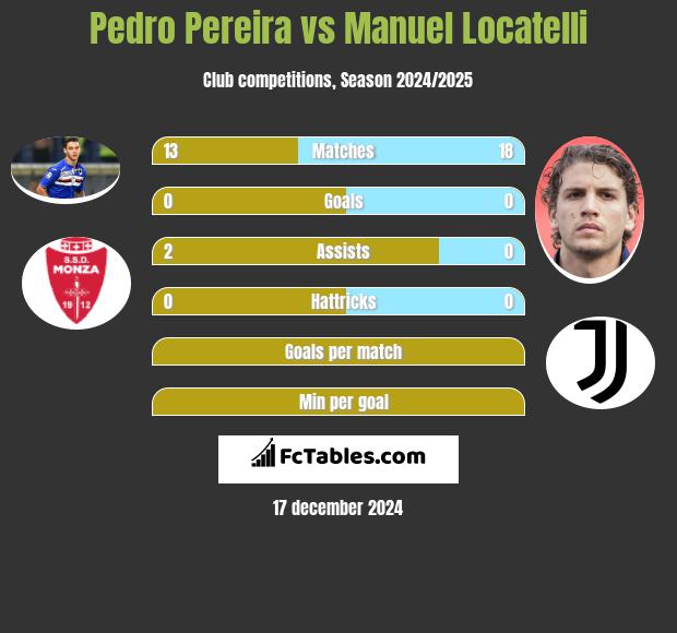 Pedro Pereira vs Manuel Locatelli h2h player stats