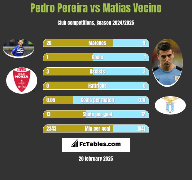 Pedro Pereira vs Matias Vecino h2h player stats