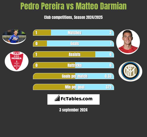 Pedro Pereira vs Matteo Darmian h2h player stats