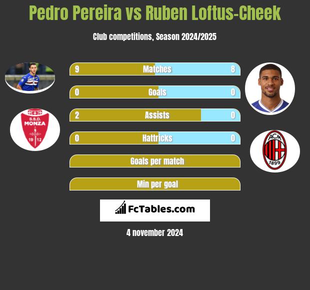 Pedro Pereira vs Ruben Loftus-Cheek h2h player stats