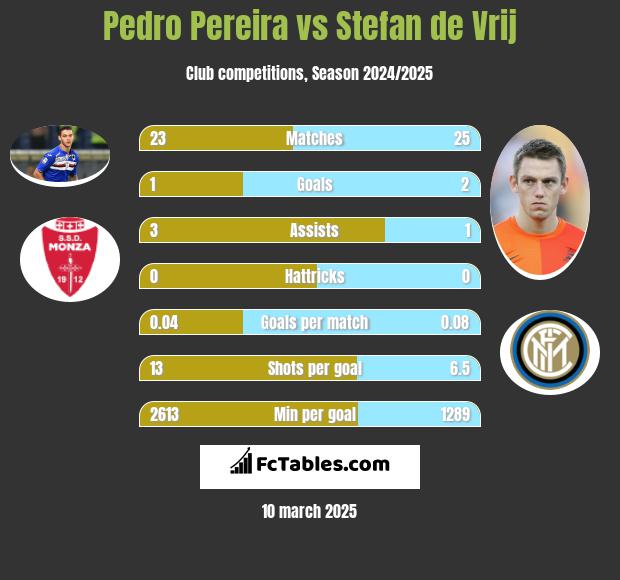 Pedro Pereira vs Stefan de Vrij h2h player stats