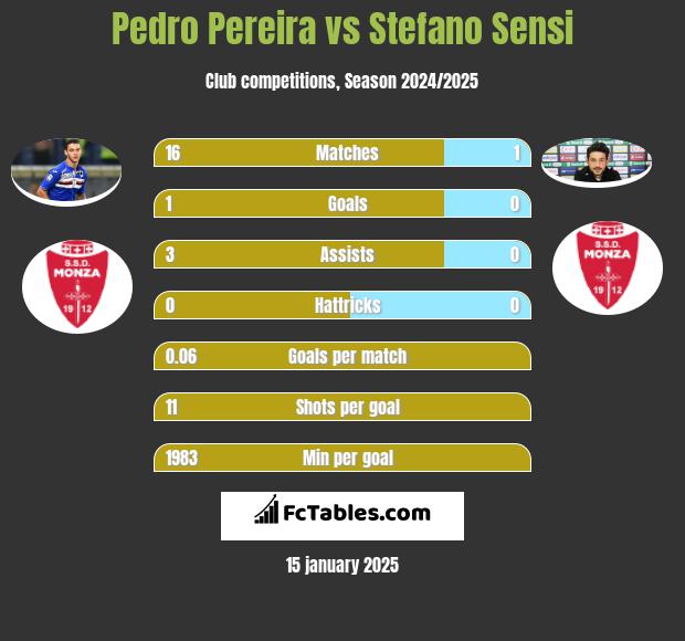 Pedro Pereira vs Stefano Sensi h2h player stats