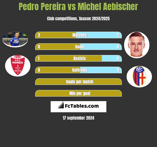 Pedro Pereira vs Michel Aebischer h2h player stats