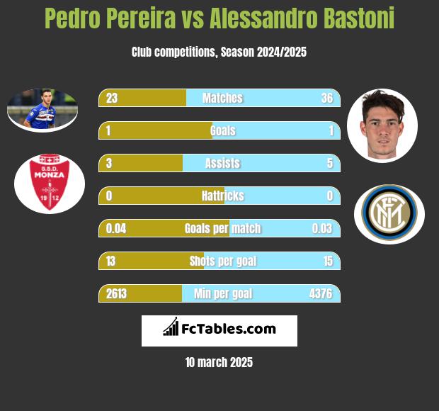 Pedro Pereira vs Alessandro Bastoni h2h player stats