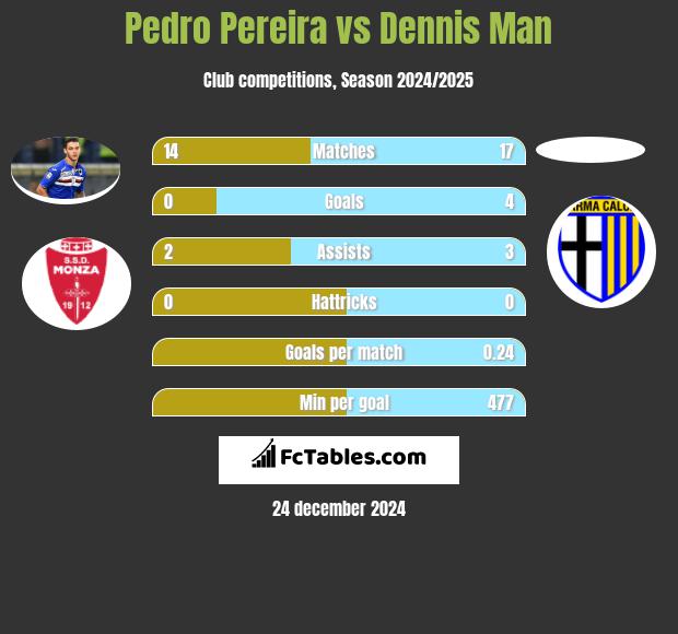 Pedro Pereira vs Dennis Man h2h player stats