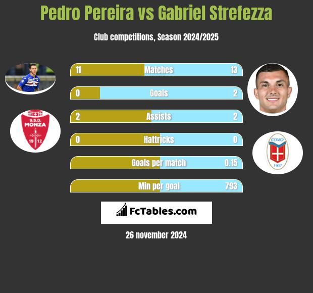 Pedro Pereira vs Gabriel Strefezza h2h player stats