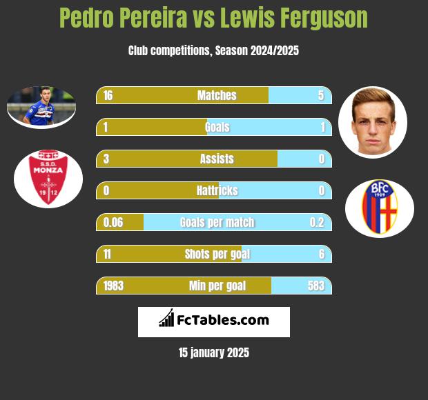 Pedro Pereira vs Lewis Ferguson h2h player stats