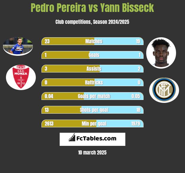 Pedro Pereira vs Yann Bisseck h2h player stats