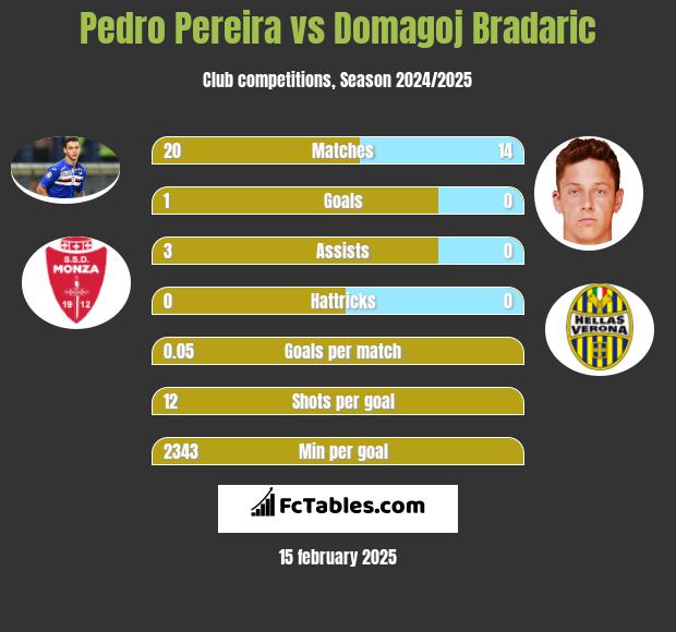 Pedro Pereira vs Domagoj Bradaric h2h player stats