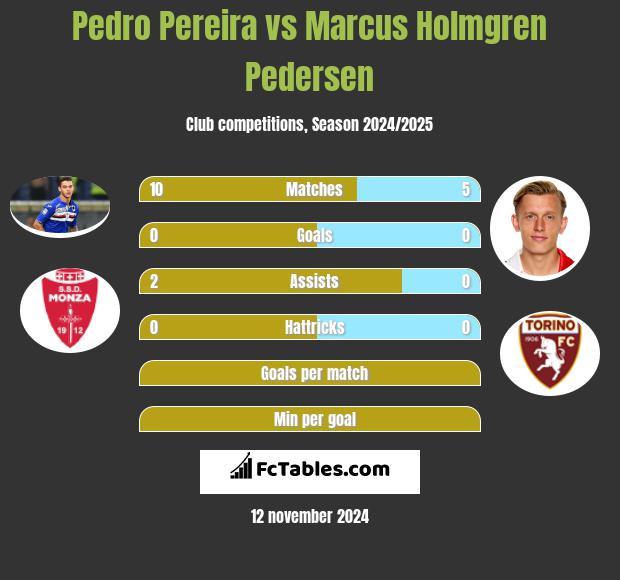 Pedro Pereira vs Marcus Holmgren Pedersen h2h player stats