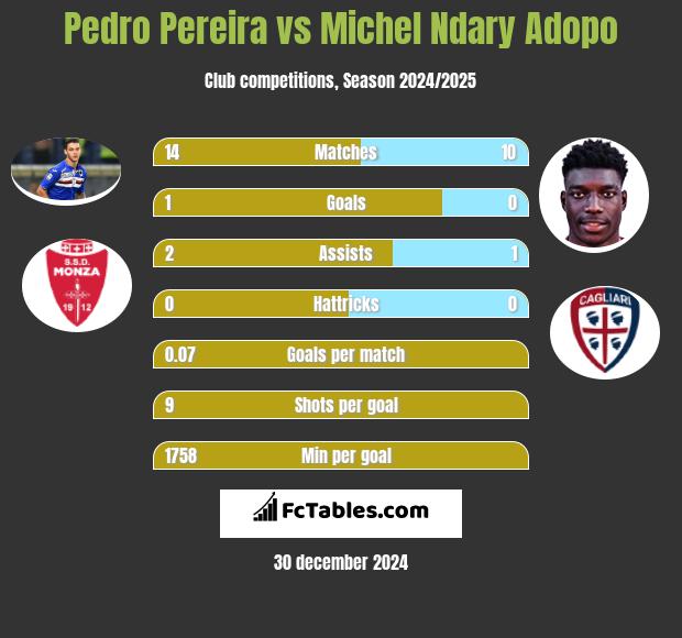 Pedro Pereira vs Michel Ndary Adopo h2h player stats