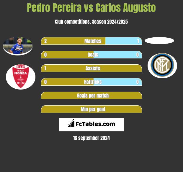 Pedro Pereira vs Carlos Augusto h2h player stats