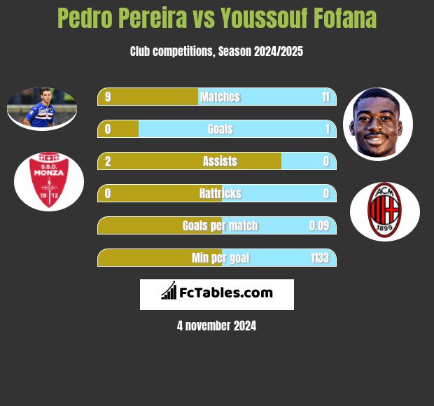 Pedro Pereira vs Youssouf Fofana h2h player stats