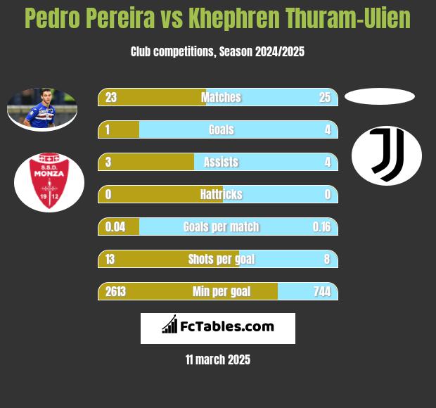 Pedro Pereira vs Khephren Thuram-Ulien h2h player stats