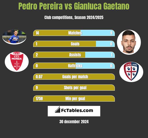 Pedro Pereira vs Gianluca Gaetano h2h player stats