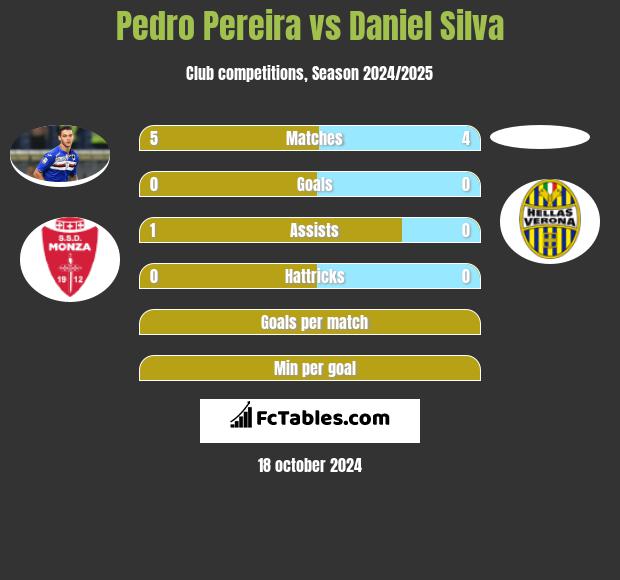 Pedro Pereira vs Daniel Silva h2h player stats