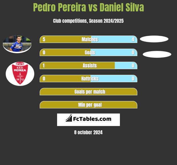 Pedro Pereira vs Daniel Silva h2h player stats