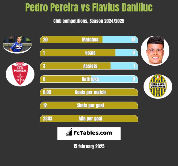 Pedro Pereira vs Flavius Daniliuc h2h player stats