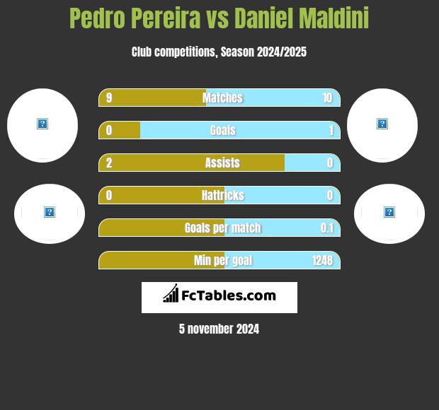 Pedro Pereira vs Daniel Maldini h2h player stats