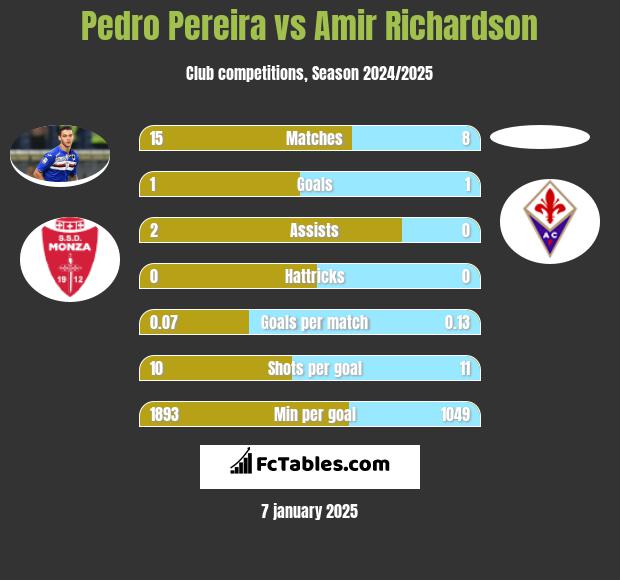 Pedro Pereira vs Amir Richardson h2h player stats