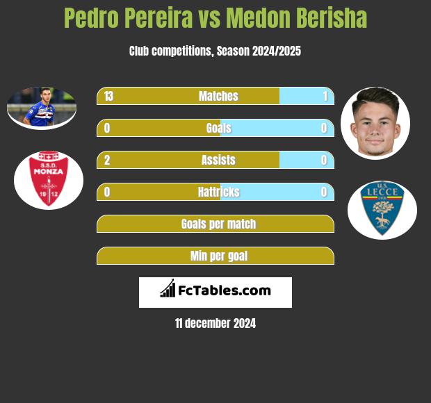 Pedro Pereira vs Medon Berisha h2h player stats