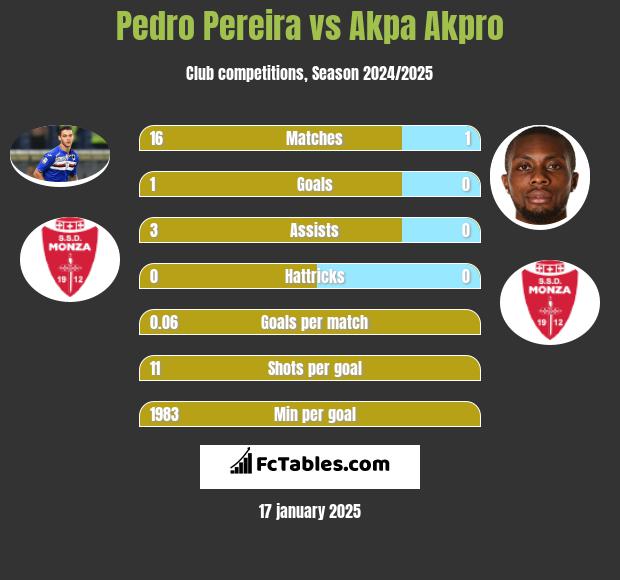 Pedro Pereira vs Akpa Akpro h2h player stats