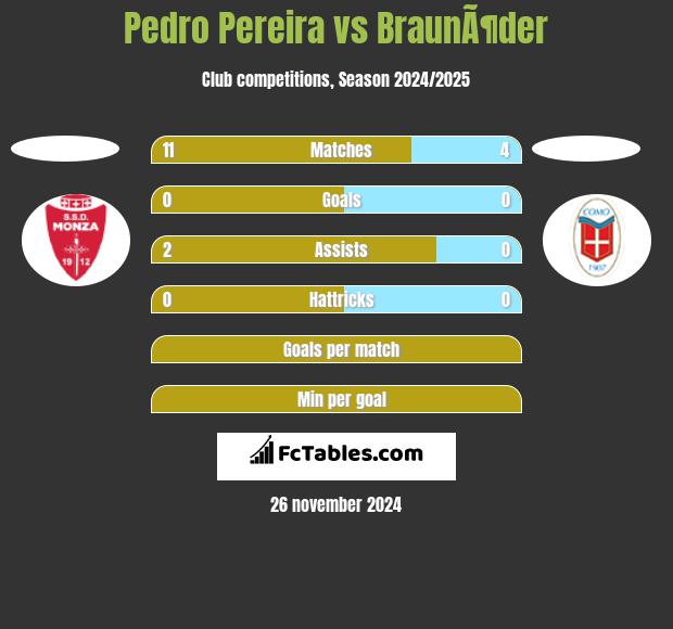 Pedro Pereira vs BraunÃ¶der h2h player stats