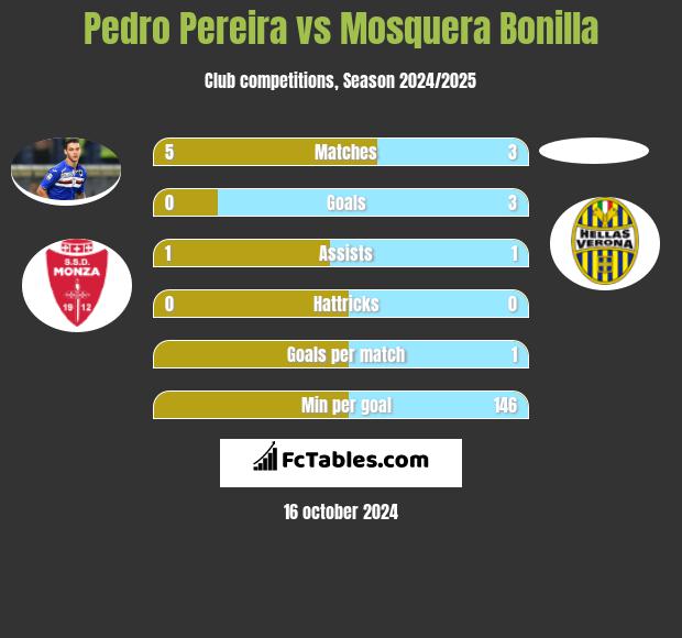 Pedro Pereira vs Mosquera Bonilla h2h player stats