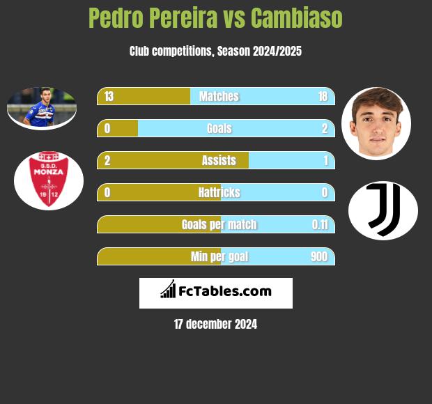 Pedro Pereira vs Cambiaso h2h player stats