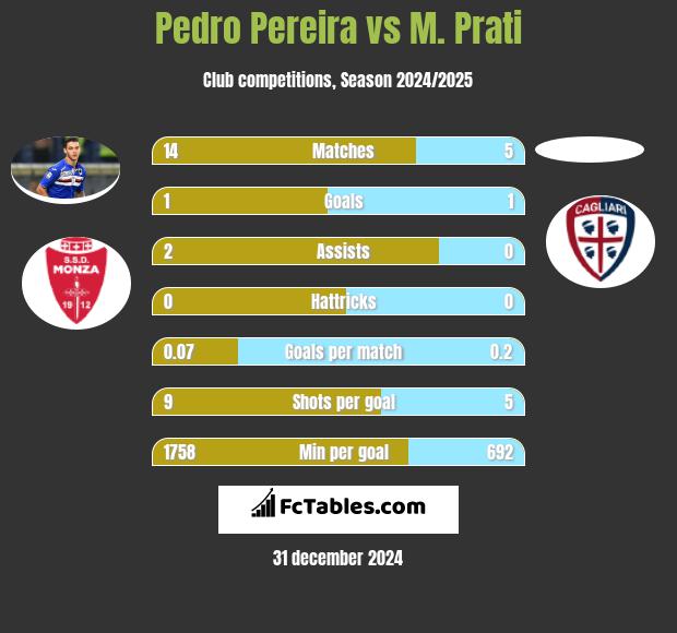 Pedro Pereira vs M. Prati h2h player stats