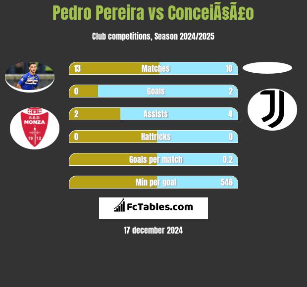 Pedro Pereira vs ConceiÃ§Ã£o h2h player stats