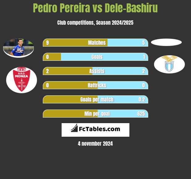 Pedro Pereira vs Dele-Bashiru h2h player stats